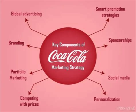 Coca-Cola Segmentation, Targeting And Positioning EdrawMind, 40% OFF