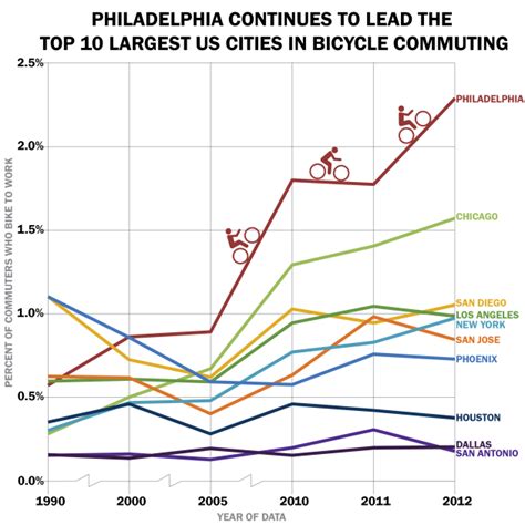 Philly Leads Big Cities in Bicycle Commuting - Philadelphia Magazine