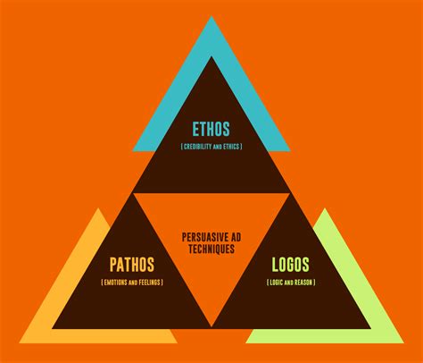 Ethos, Pathos and Logos: Persuasive Advertising Techniques (2018)