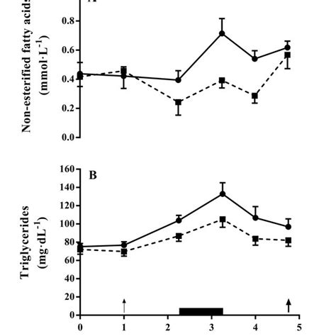 Non-esterified fatty acids (A) and triglycerides (B) concentrations in ...