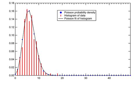 Probability Distribution- Poisson - From The GENESIS