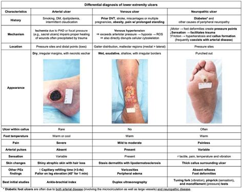 [Table summary - OC] Differentiating major causes of chronic ulcers | Medical careers, Ulcers ...