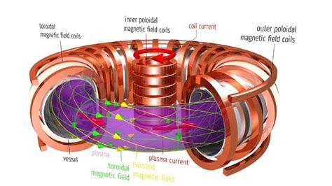 The U.S. plans to build the most advanced fusion reactor ever