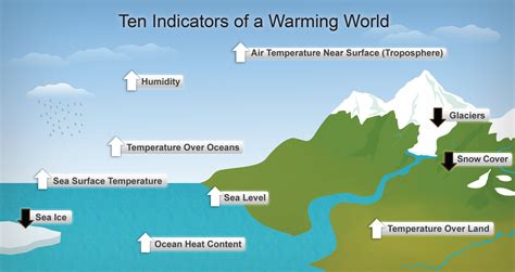 File:Diagram showing ten indicators of global warming.png - Wikipedia