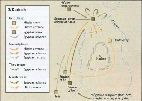 The battle of Kadesh. From http://xenohistorian.faithweb.com/neareast/