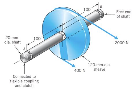 Solved For the shaft shown below, draw the free body diagram | Chegg.com