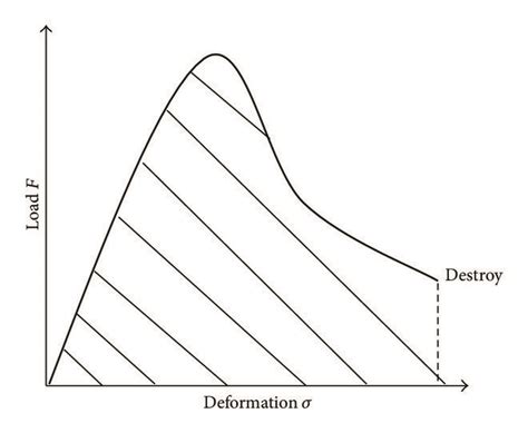 The toughness of the material. | Download Scientific Diagram