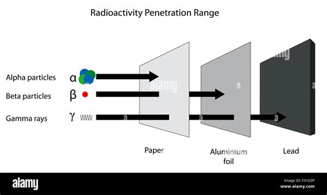 The penetration range of alpha beta and gamma radiation. Alternative US ...