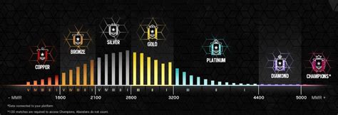 R6S Seasonal Rank distribution and percentage of players - December ...