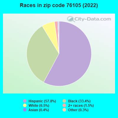 76105 Zip Code (Fort Worth, Texas) Profile - homes, apartments, schools ...