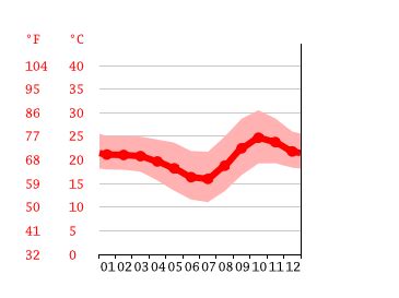 Lusaka climate: Weather Lusaka & temperature by month