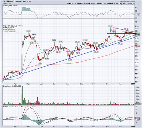 Is Qualcomm Setting Up for a Banner 24 Months? | InvestorPlace