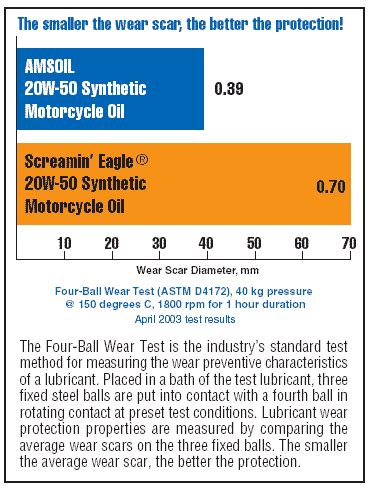 20W50 motorcycle oil - high performance Synthetic-Best for BMW, Triumph, Harley Davidson and more