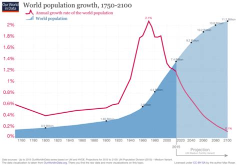 Imagen del día: por qué disminuye el crecimiento de la población mundial — idealista/news