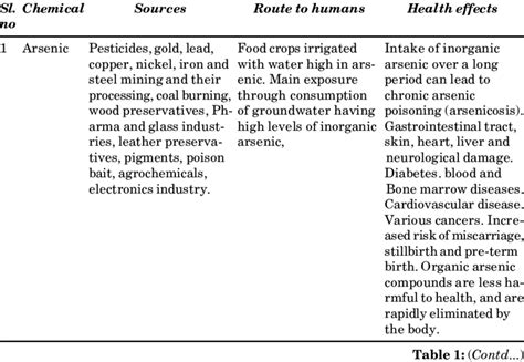 Toxins and their effects on human body | Download Table