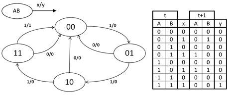 Creating Finite State Machines in Verilog - Technical Articles