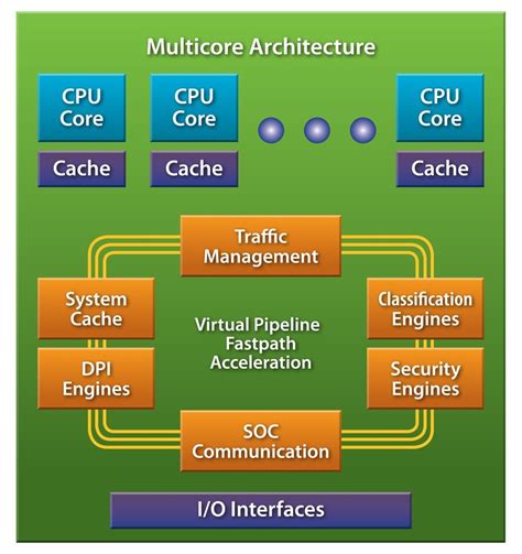 Next-generation multicore SoC architectures for tomorrow's communications networks - Embedded ...