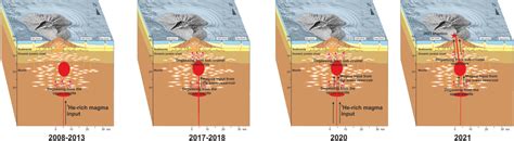 Conceptual model for the magma evolution beneath La Palma in the period ...