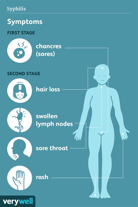 Signs, Symptoms, and Complications of Syphilis