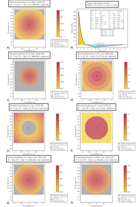 Primary parameters of the blast wave on a 2×2 m 2 virtual plane from a ...