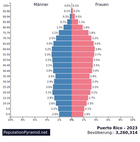 Bevölkerung Puerto Rico 2023 - PopulationPyramid.net