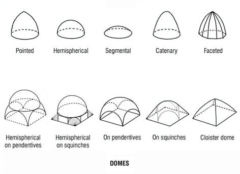 Types of dome in buildings | Engineering UPdates - ENGINEERING UPDATES