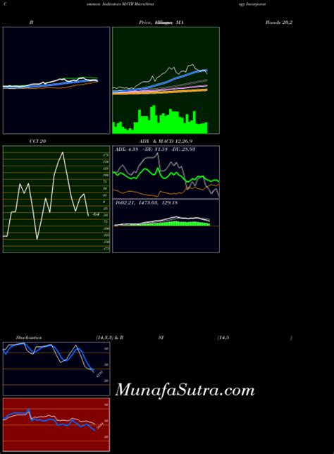 Microstrategy Incorporated (MSTR) forecast target analysis (Buy Sell recommendations ...