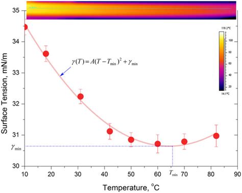 Surface tension as a function of temperature for 5% butanol in water ...