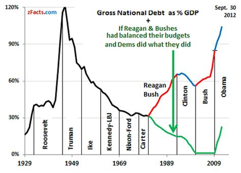 Federal Debt and Reagan - Turning Point of the Economy: Ronald Reagan's Reign of Presidency