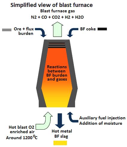 Blast Furnace gas generation and usage – IspatGuru