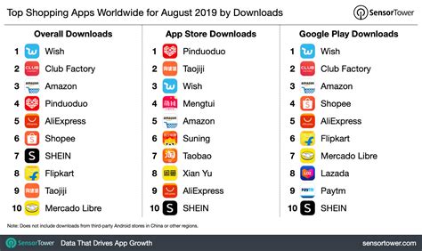 Top Shopping Apps Worldwide for August 2019 by Downloads