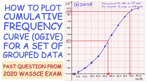 CUMULATIVE FREQUENCY CURVE (OGIVE) FOR GROUPED DATA - 2020 WAEC WASSCE EXAM - YouTube