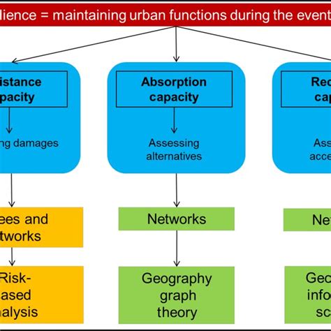 100 Resilient Cities framework (taken from 100 Resilient Cities, 2015). | Download Scientific ...