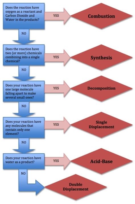 Types Of Chemical Reaction Diagram