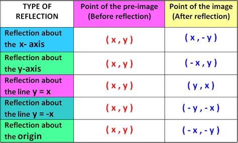 Reflection Transformation | Graphing quadratics, Reflection ...