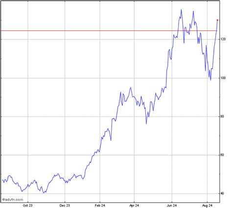 NVIDIA Stock Chart - NVDA