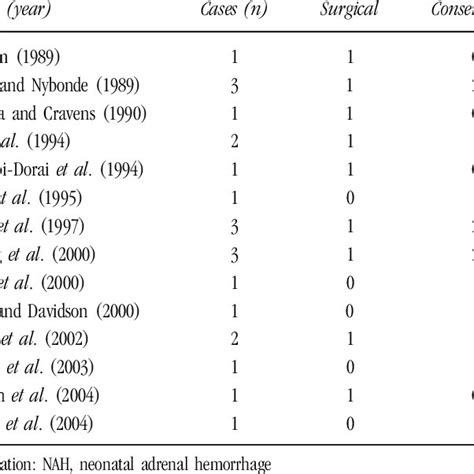 NAH presenting as scrotal hematoma: cases reported | Download Table