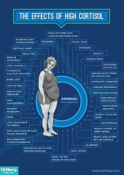 Dr. Berg's Infographic - The Effects of High Cortisol http://drberg.com | Cortisol, Adrenal ...