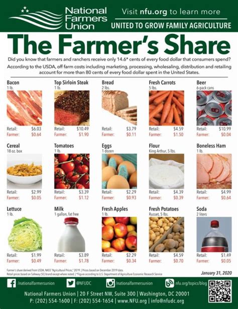 Rising Food Costs … Don’t Blame Your Local Farmer | Knox County Agricultural News