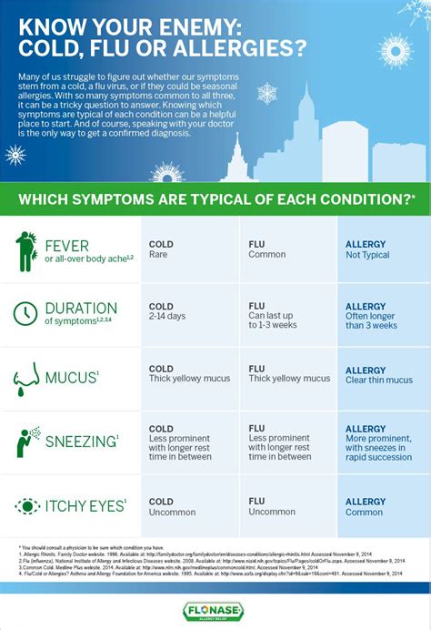 The different symptoms of cold, flu and allergy : Infographics