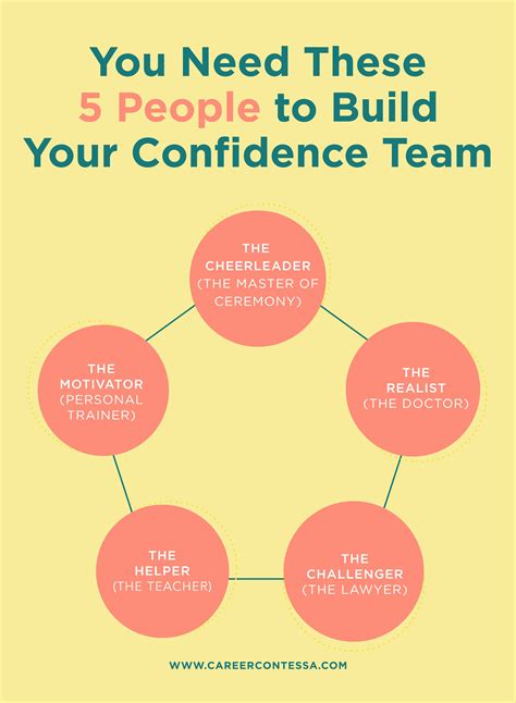 What does your confidence team look like? Here’s how to build a team ...