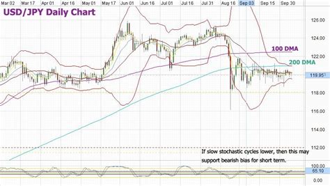 USD/JPY Forecast: Anchored to 120.00, But Not For Long – Forex Anatomy