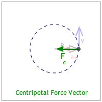 Uniform Circular Motion ...basics