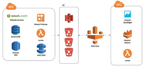 Our data lake story: How Woot.com built a serverless data lake on AWS | AWS Big Data Blog