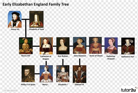 İngiltere Elizabeth dönemi Tudor Evi Soy ağacı Soyulmuş aile, soy ağacı ...