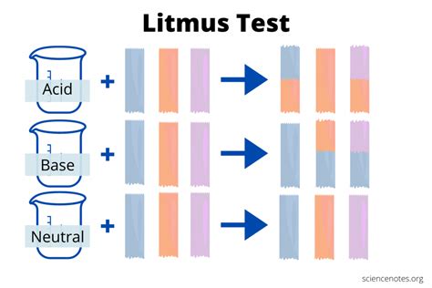 Litmus Paper and the Litmus Test