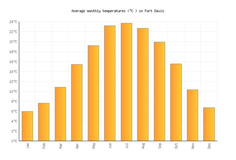 Fort Davis Weather averages & monthly Temperatures | United States ...