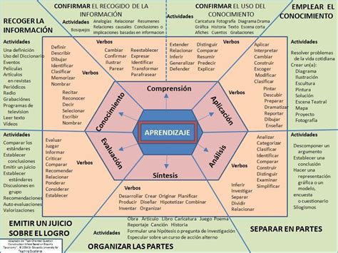 Taxonomía de Bloom – Esquema para Redactar Competencias | Infografía ...