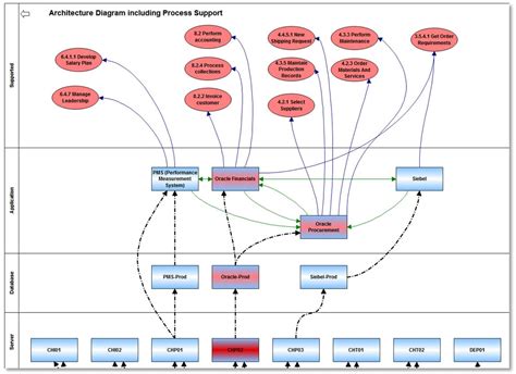 Process Performance Management & Improvement