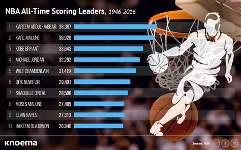 List of NBA All-Time Scoring Leaders, 1946-2016 - knoema.com